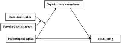 The Influence of Volunteers’ Psychological Capital: Mediating Role of Organizational Commitment, and Joint Moderating Effect of Role Identification and Perceived Social Support